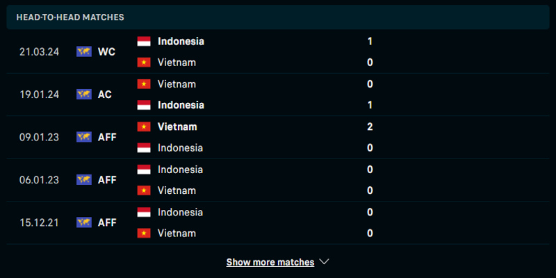 Thống kê kết quả đối đầu giữa Việt Nam vs Indonesia