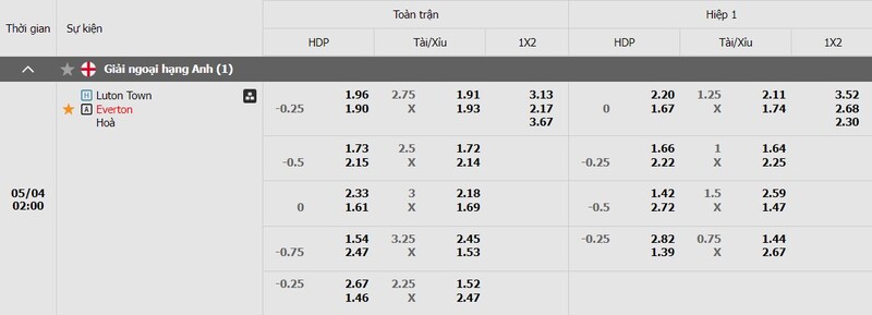 Bảng kèo Luton Town với Everton