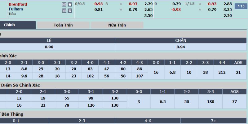 Bảng tỷ lệ cược của trận Bầy Ong vs Fulham