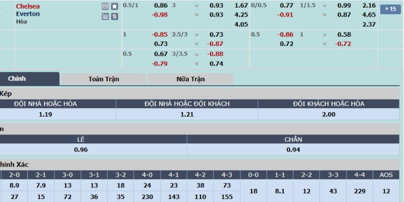 Tỷ lệ cược The Blues vs Everton