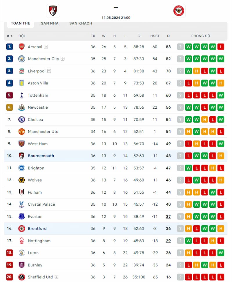 Thứ hạng Bournemouth và Brentford trước vòng 37