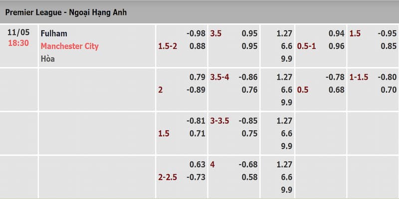 Bảng tỷ lệ kèo trận Fulham và Manchester City 11/5/2024