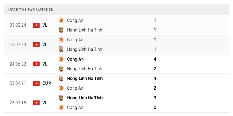 Kết quả đối đầu giữa Hồng Lĩnh Hà Tĩnh vs Công An Hà Nội 5 trận gần nhất