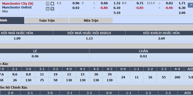 Tỷ lệ cược trận MC vs MU
