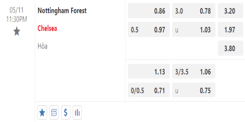 Bảng tỷ lệ kèo trận đấu Nottingham Forest và Chelsea