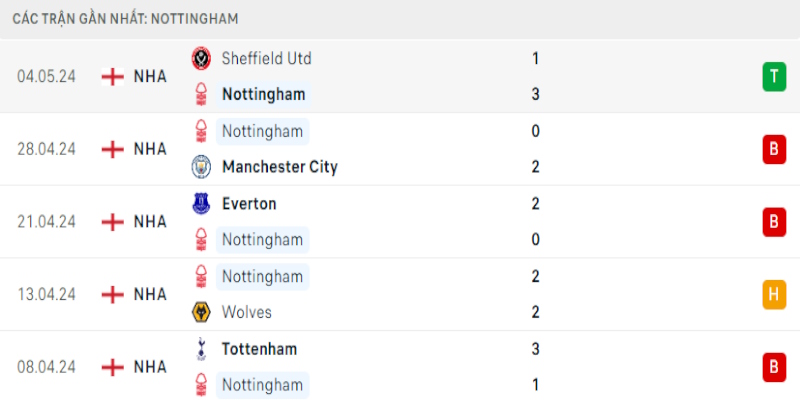 Phong độ vừa qua của Nottingham Forest