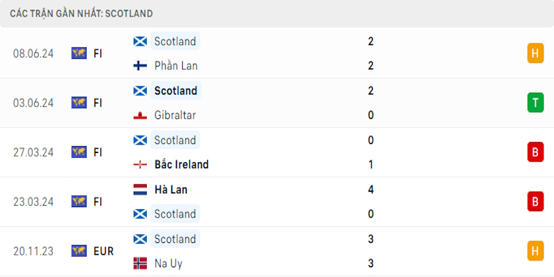 Thành tích vừa qua của Scotland