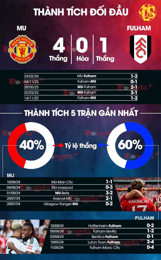 mu vs fulham